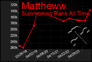 Total Graph of Mattheww