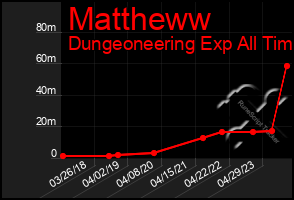 Total Graph of Mattheww