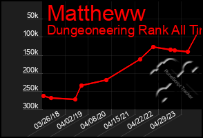 Total Graph of Mattheww