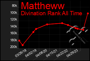 Total Graph of Mattheww