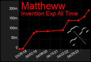 Total Graph of Mattheww