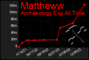 Total Graph of Mattheww