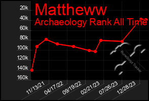 Total Graph of Mattheww