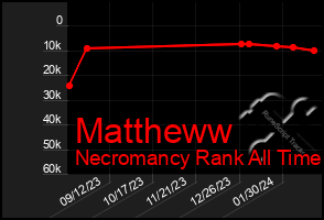 Total Graph of Mattheww