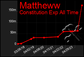 Total Graph of Mattheww