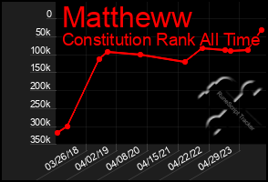 Total Graph of Mattheww