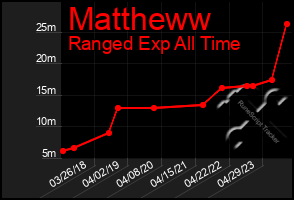 Total Graph of Mattheww