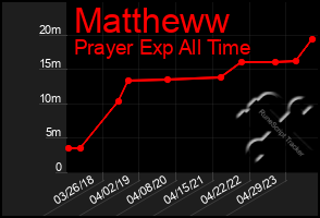 Total Graph of Mattheww