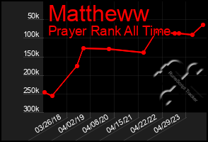 Total Graph of Mattheww