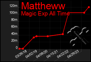 Total Graph of Mattheww