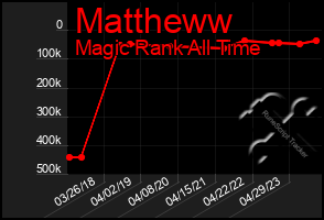 Total Graph of Mattheww