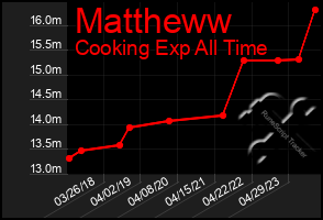 Total Graph of Mattheww