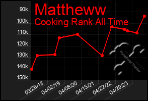 Total Graph of Mattheww