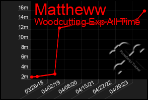 Total Graph of Mattheww