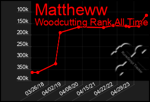 Total Graph of Mattheww