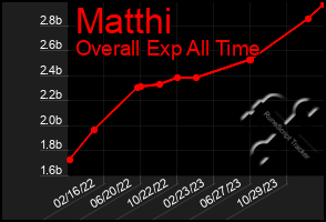 Total Graph of Matthi