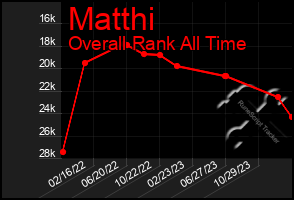 Total Graph of Matthi