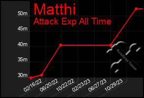 Total Graph of Matthi