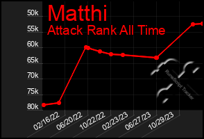 Total Graph of Matthi