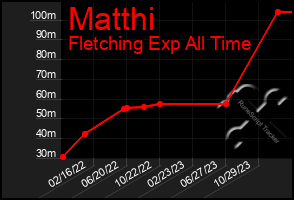 Total Graph of Matthi