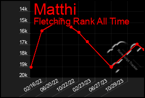 Total Graph of Matthi
