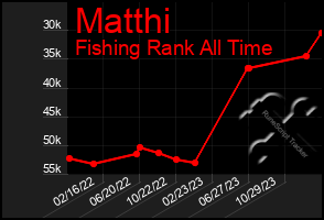 Total Graph of Matthi
