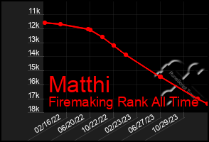 Total Graph of Matthi