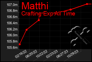 Total Graph of Matthi