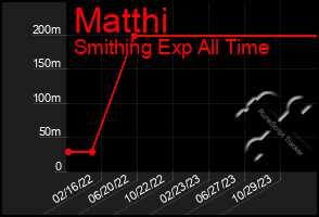 Total Graph of Matthi