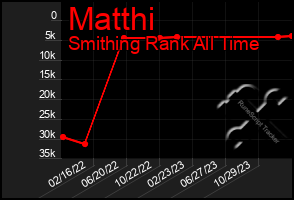 Total Graph of Matthi