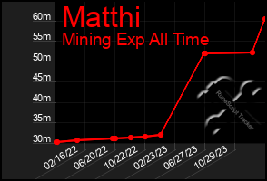 Total Graph of Matthi