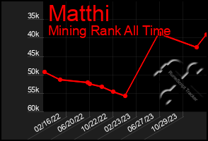 Total Graph of Matthi