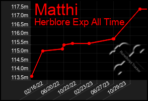 Total Graph of Matthi