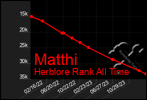 Total Graph of Matthi