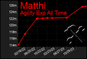 Total Graph of Matthi