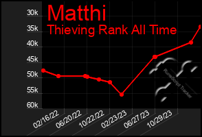 Total Graph of Matthi