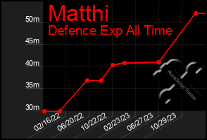 Total Graph of Matthi