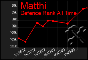Total Graph of Matthi