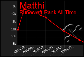 Total Graph of Matthi