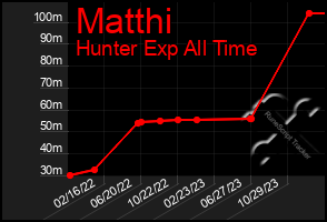 Total Graph of Matthi