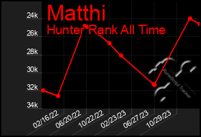 Total Graph of Matthi