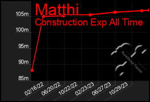 Total Graph of Matthi