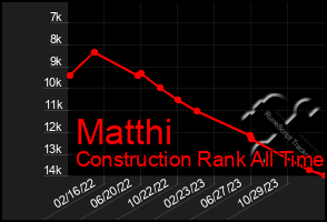 Total Graph of Matthi