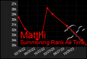 Total Graph of Matthi