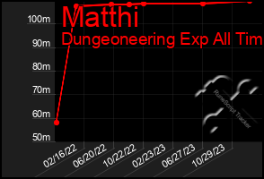 Total Graph of Matthi