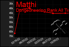 Total Graph of Matthi
