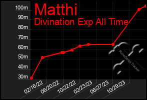 Total Graph of Matthi