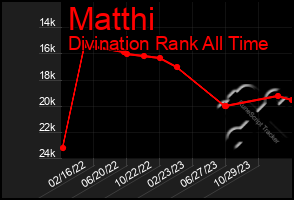 Total Graph of Matthi