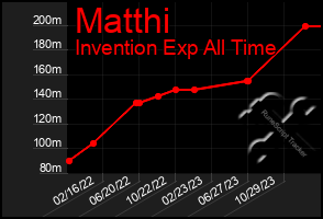Total Graph of Matthi