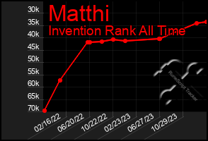 Total Graph of Matthi